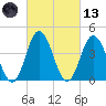 Brandywine Shoal Light tide chart for Saturday, March 13, 2021