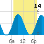 Brandywine Shoal Light tide chart for Sunday, March 14, 2021