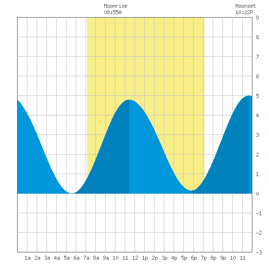 Brandywine Shoal Light tide chart for Tuesday, March 16, 2021