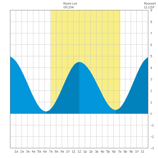 Brandywine Shoal Light tide chart for Wednesday, March 17, 2021