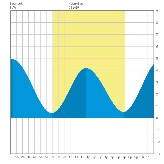 Brandywine Shoal Light tide chart for Thursday, March 18, 2021