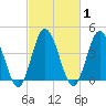 Brandywine Shoal Light tide chart for Monday, March 1, 2021