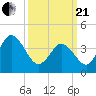 Brandywine Shoal Light tide chart for Sunday, March 21, 2021