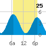 Brandywine Shoal Light tide chart for Thursday, March 25, 2021