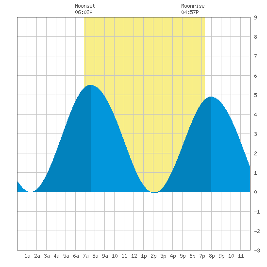 Brandywine Shoal Light tide chart for Friday, March 26, 2021