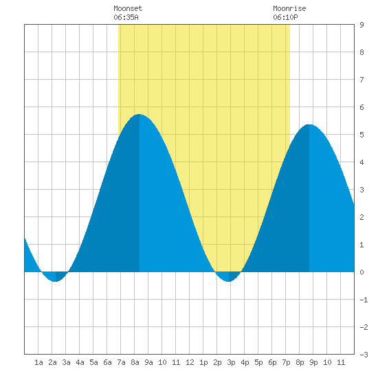 Brandywine Shoal Light tide chart for Saturday, March 27, 2021