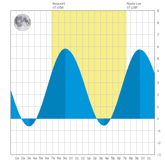 Brandywine Shoal Light tide chart for Sunday, March 28, 2021