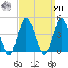 Brandywine Shoal Light tide chart for Sunday, March 28, 2021