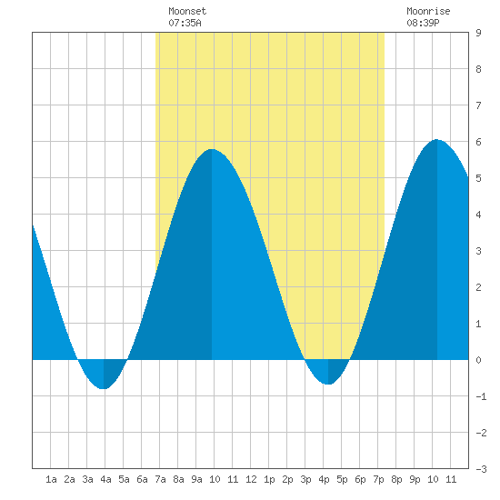 Brandywine Shoal Light tide chart for Monday, March 29, 2021