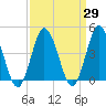 Brandywine Shoal Light tide chart for Monday, March 29, 2021