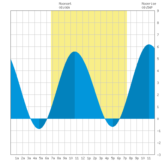 Brandywine Shoal Light tide chart for Tuesday, March 30, 2021