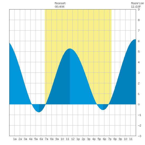 Brandywine Shoal Light tide chart for Wednesday, March 31, 2021
