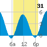 Brandywine Shoal Light tide chart for Wednesday, March 31, 2021