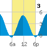 Brandywine Shoal Light tide chart for Wednesday, March 3, 2021