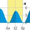 Brandywine Shoal Light tide chart for Thursday, March 4, 2021
