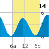 Brandywine Shoal Light tide chart for Wednesday, April 14, 2021