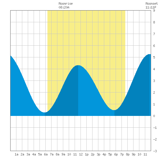 Brandywine Shoal Light tide chart for Thursday, April 15, 2021