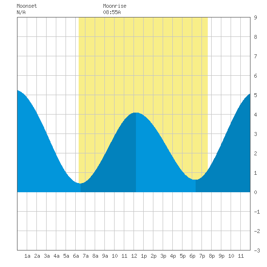 Brandywine Shoal Light tide chart for Friday, April 16, 2021