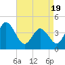 Brandywine Shoal Light tide chart for Monday, April 19, 2021