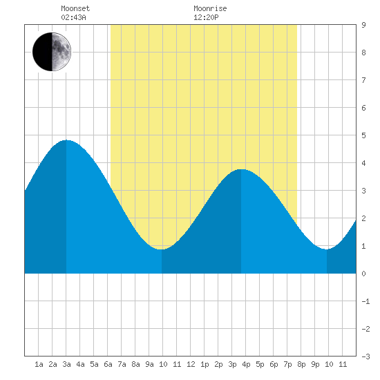 Brandywine Shoal Light tide chart for Tuesday, April 20, 2021