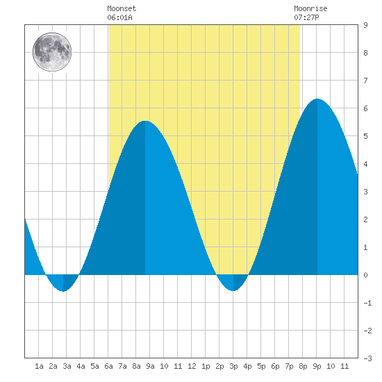 Brandywine Shoal Light tide chart for Monday, April 26, 2021