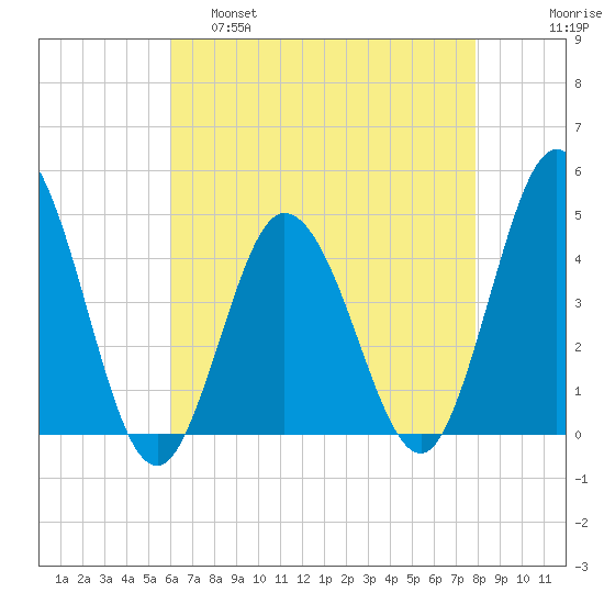 Brandywine Shoal Light tide chart for Thursday, April 29, 2021