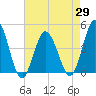Brandywine Shoal Light tide chart for Thursday, April 29, 2021