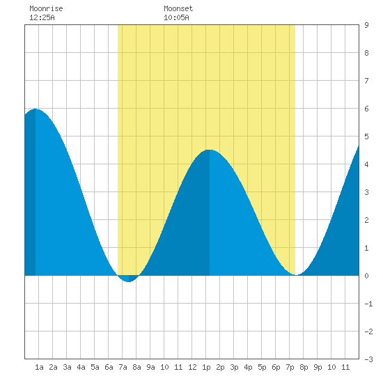 Brandywine Shoal Light tide chart for Friday, April 2, 2021