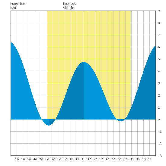 Brandywine Shoal Light tide chart for Friday, April 30, 2021