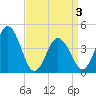 Brandywine Shoal Light tide chart for Saturday, April 3, 2021