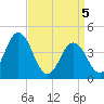 Brandywine Shoal Light tide chart for Monday, April 5, 2021