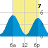 Brandywine Shoal Light tide chart for Wednesday, April 7, 2021