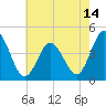Brandywine Shoal Light tide chart for Friday, May 14, 2021