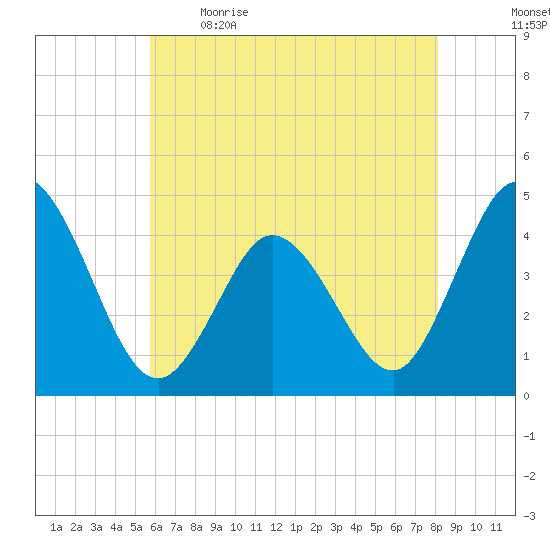 Brandywine Shoal Light tide chart for Saturday, May 15, 2021