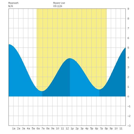 Brandywine Shoal Light tide chart for Sunday, May 16, 2021