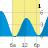 Brandywine Shoal Light tide chart for Saturday, May 1, 2021