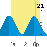 Brandywine Shoal Light tide chart for Friday, May 21, 2021
