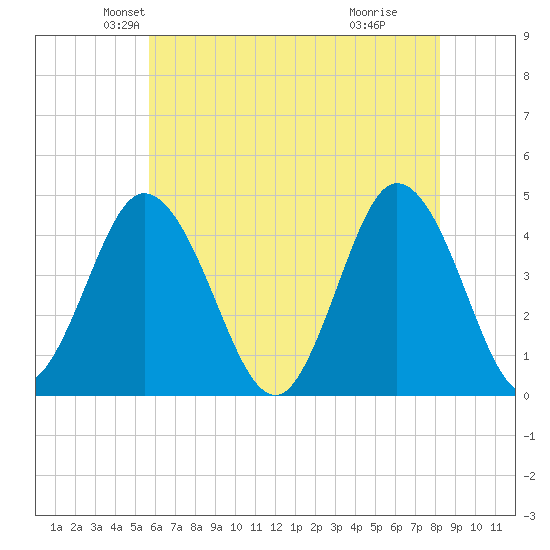 Brandywine Shoal Light tide chart for Saturday, May 22, 2021