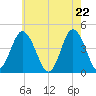Brandywine Shoal Light tide chart for Saturday, May 22, 2021