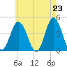 Brandywine Shoal Light tide chart for Sunday, May 23, 2021