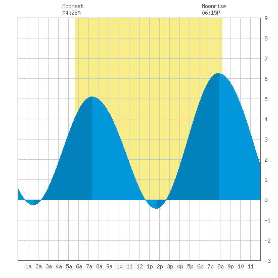 Brandywine Shoal Light tide chart for Monday, May 24, 2021