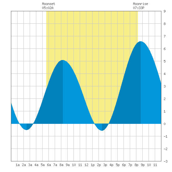 Brandywine Shoal Light tide chart for Tuesday, May 25, 2021