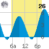 Brandywine Shoal Light tide chart for Wednesday, May 26, 2021