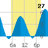 Brandywine Shoal Light tide chart for Thursday, May 27, 2021