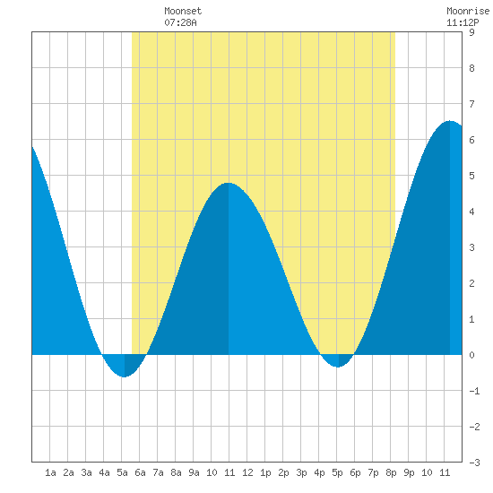 Brandywine Shoal Light tide chart for Friday, May 28, 2021