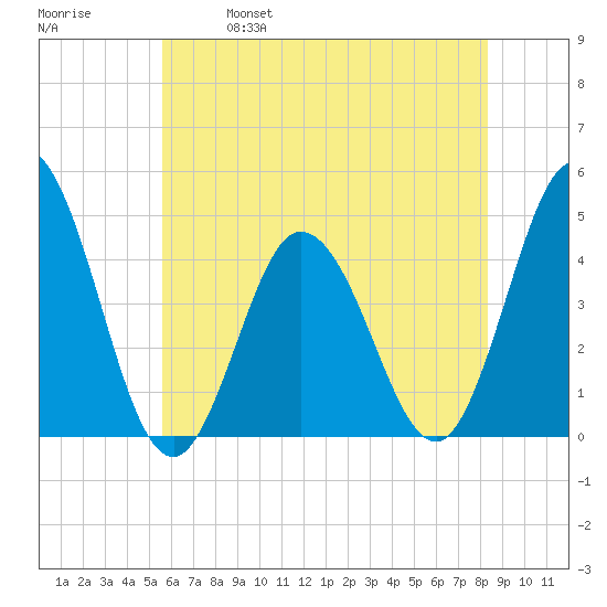 Brandywine Shoal Light tide chart for Saturday, May 29, 2021