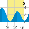 Brandywine Shoal Light tide chart for Sunday, May 2, 2021