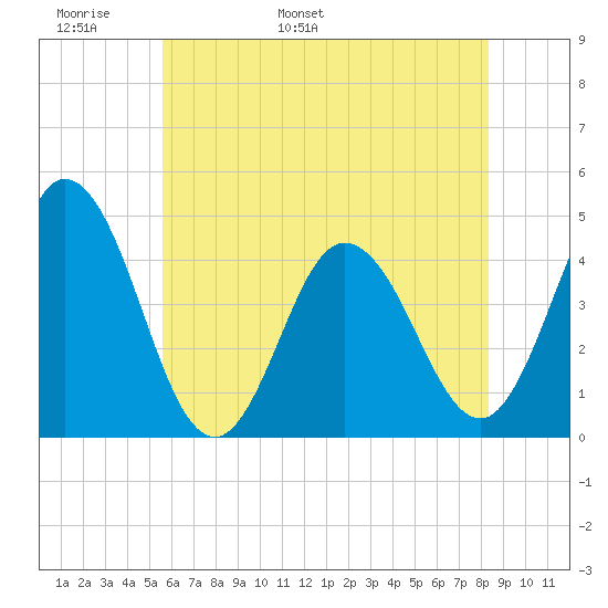 Brandywine Shoal Light tide chart for Monday, May 31, 2021