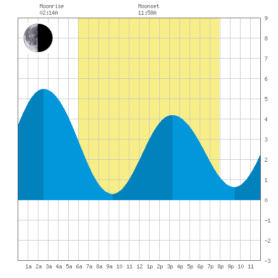 Brandywine Shoal Light tide chart for Monday, May 3, 2021