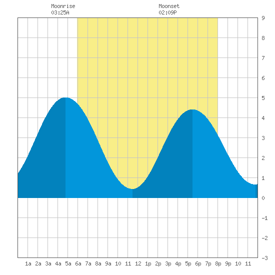 Brandywine Shoal Light tide chart for Wednesday, May 5, 2021